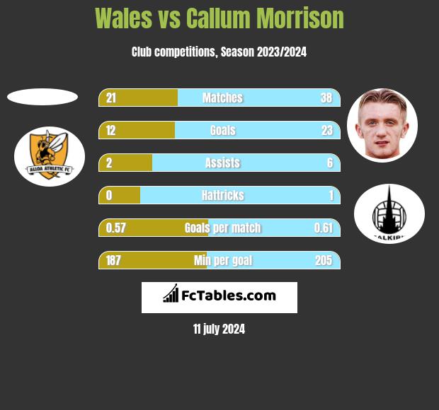 Wales vs Callum Morrison h2h player stats