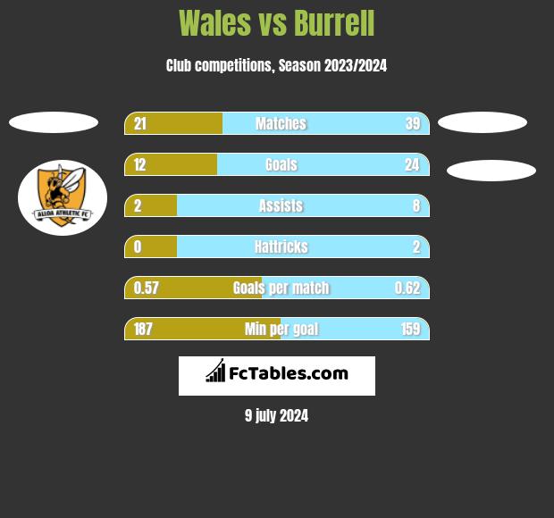 Wales vs Burrell h2h player stats