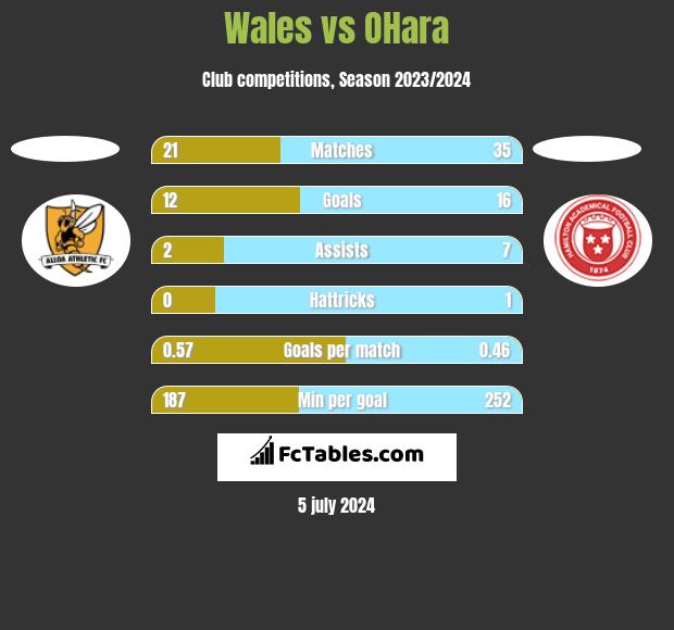 Wales vs OHara h2h player stats