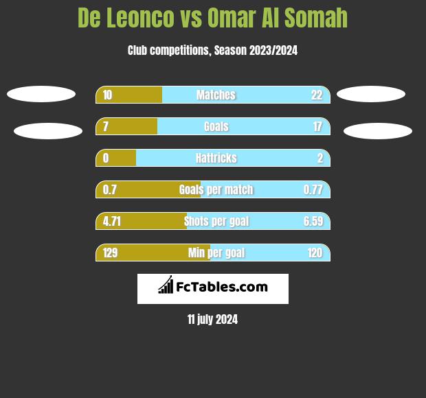 De Leonco vs Omar Al Somah h2h player stats