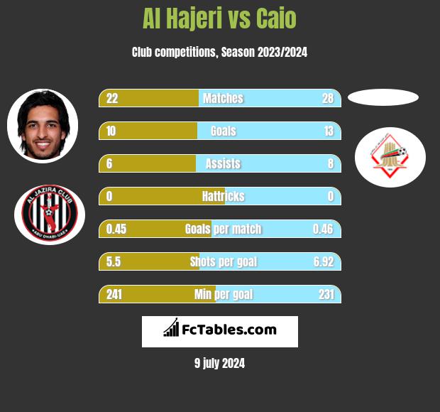 Al Hajeri vs Caio h2h player stats