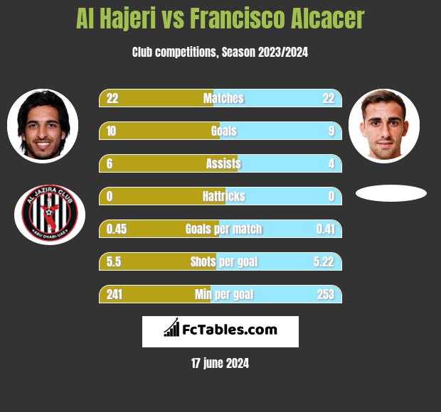 Al Hajeri vs Francisco Alcacer h2h player stats