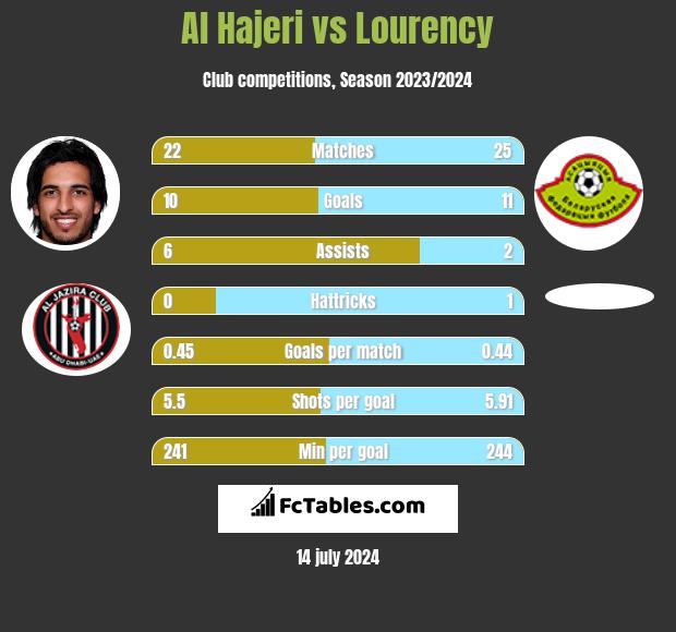 Al Hajeri vs Lourency h2h player stats