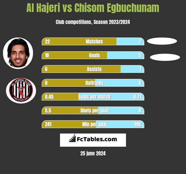 Al Hajeri vs Chisom Egbuchunam h2h player stats