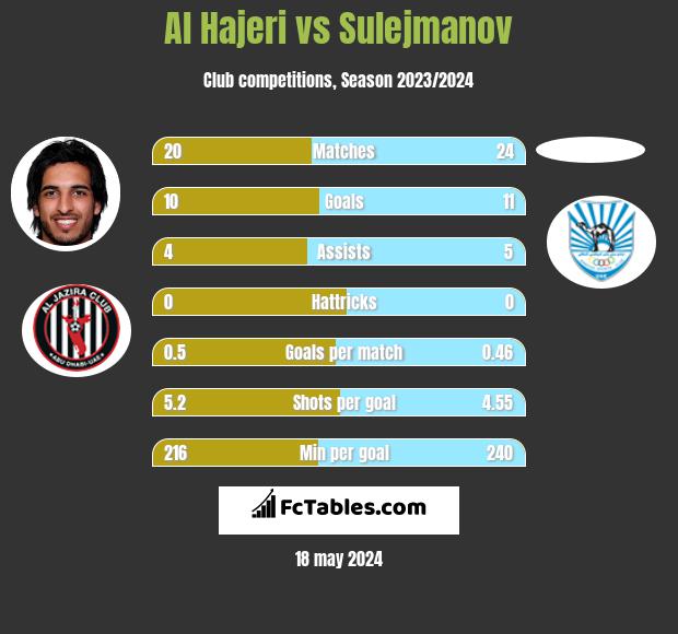 Al Hajeri vs Sulejmanov h2h player stats