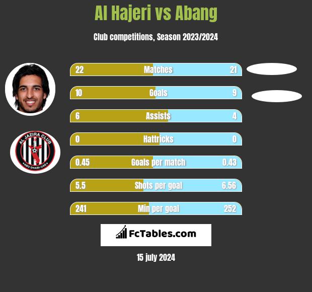 Al Hajeri vs Abang h2h player stats