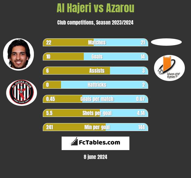 Al Hajeri vs Azarou h2h player stats
