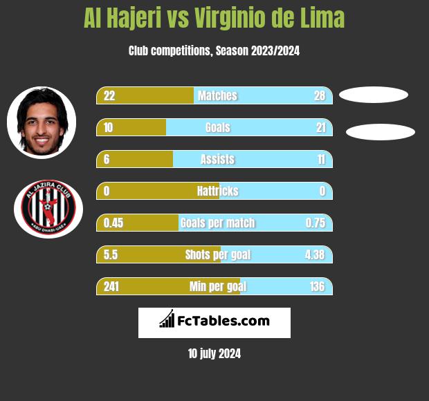 Al Hajeri vs Virginio de Lima h2h player stats