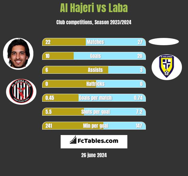 Al Hajeri vs Laba h2h player stats