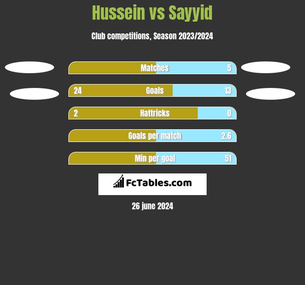 Hussein vs Sayyid h2h player stats