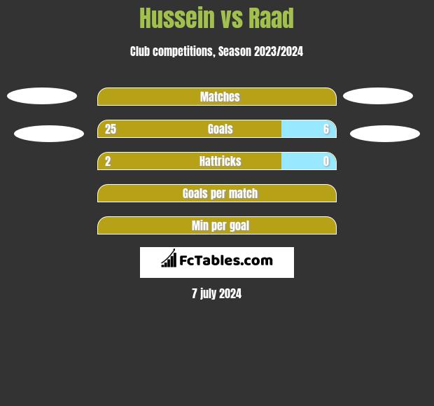 Hussein vs Raad h2h player stats