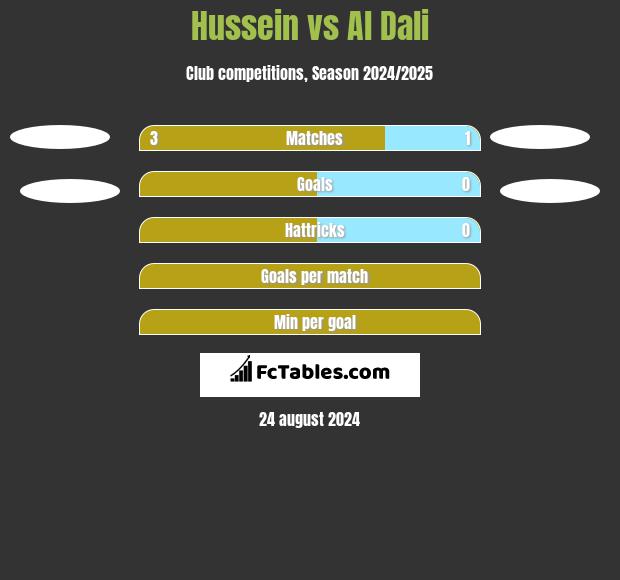 Hussein vs Al Dali h2h player stats