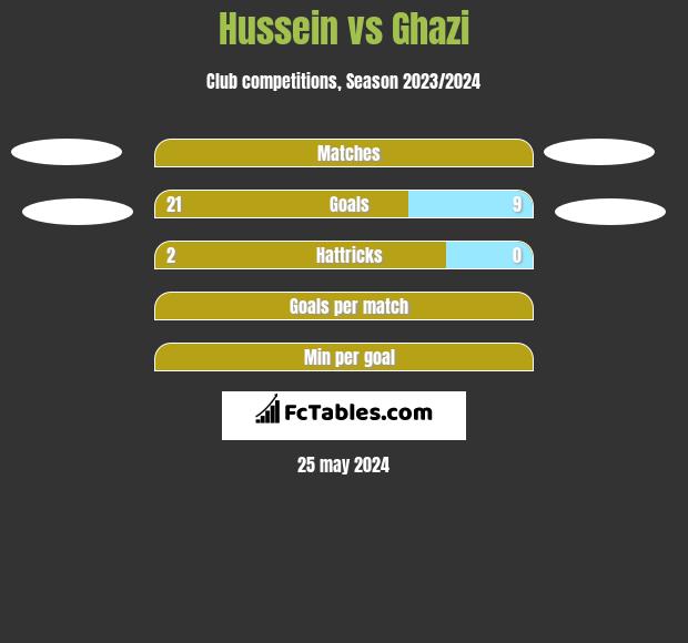 Hussein vs Ghazi h2h player stats