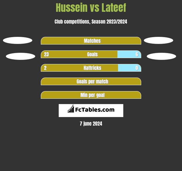 Hussein vs Lateef h2h player stats