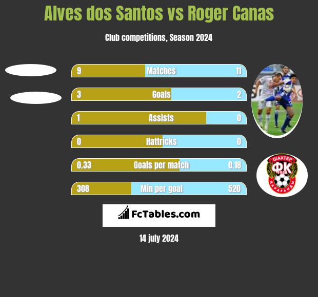 Alves dos Santos vs Roger Canas h2h player stats
