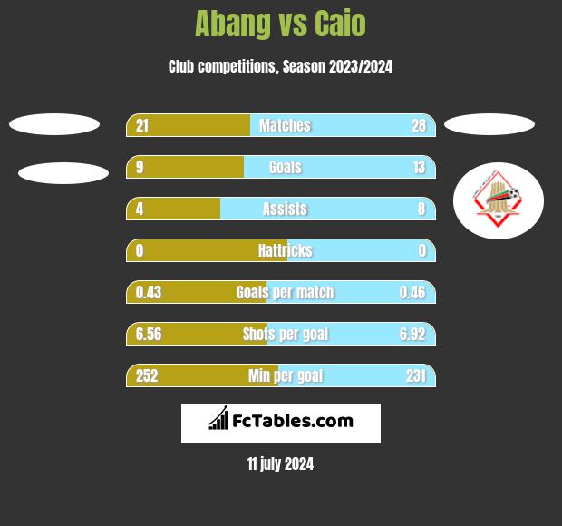 Abang vs Caio h2h player stats