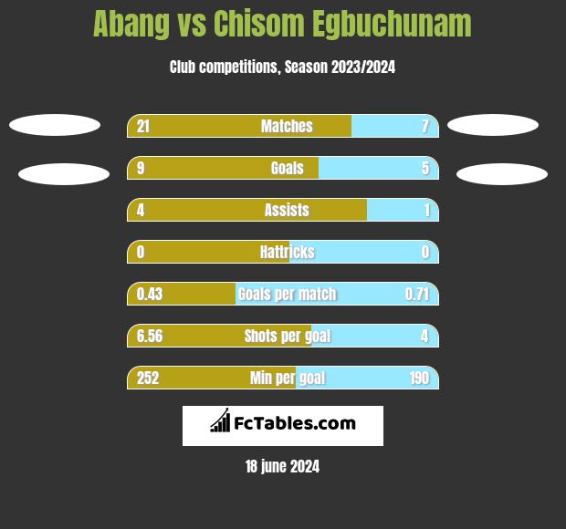 Abang vs Chisom Egbuchunam h2h player stats
