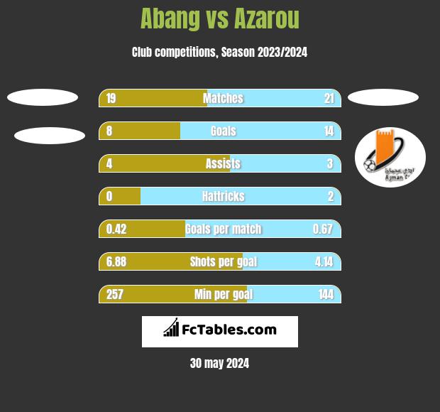 Abang vs Azarou h2h player stats
