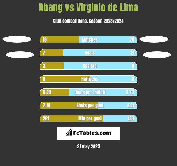 Abang vs Virginio de Lima h2h player stats