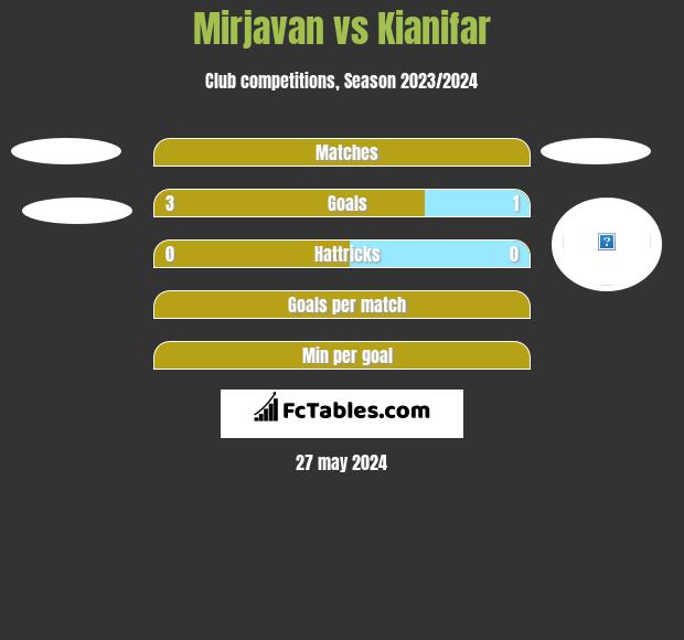 Mirjavan vs Kianifar h2h player stats