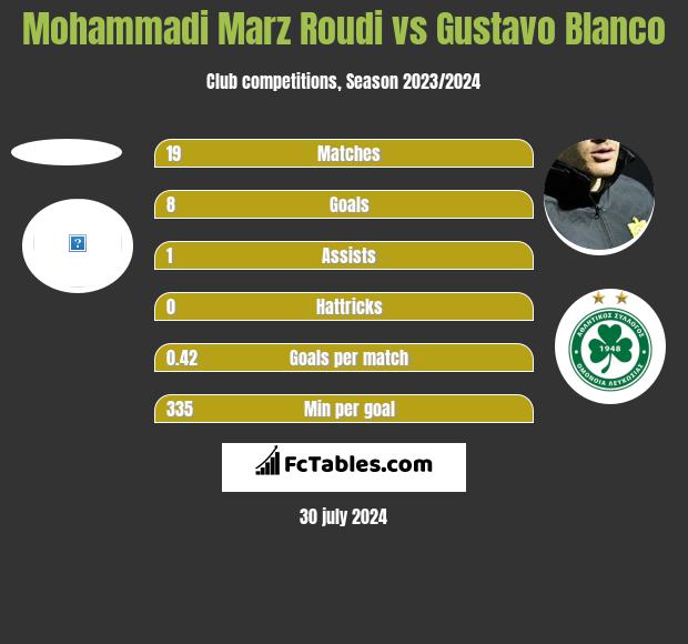 Mohammadi Marz Roudi vs Gustavo Blanco h2h player stats
