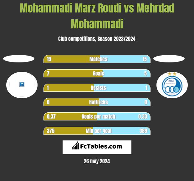 Mohammadi Marz Roudi vs Mehrdad Mohammadi h2h player stats