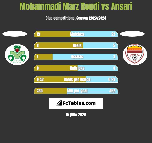 Mohammadi Marz Roudi vs Ansari h2h player stats