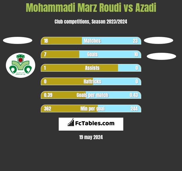 Mohammadi Marz Roudi vs Azadi h2h player stats