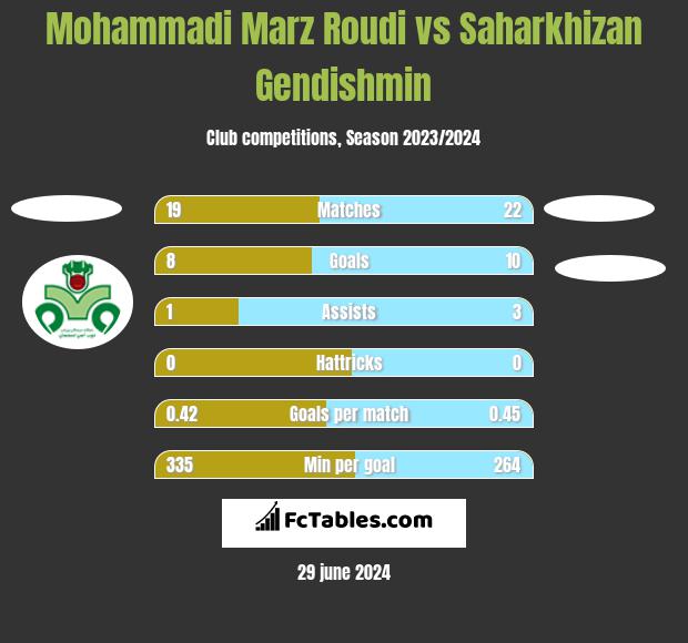 Mohammadi Marz Roudi vs Saharkhizan Gendishmin h2h player stats