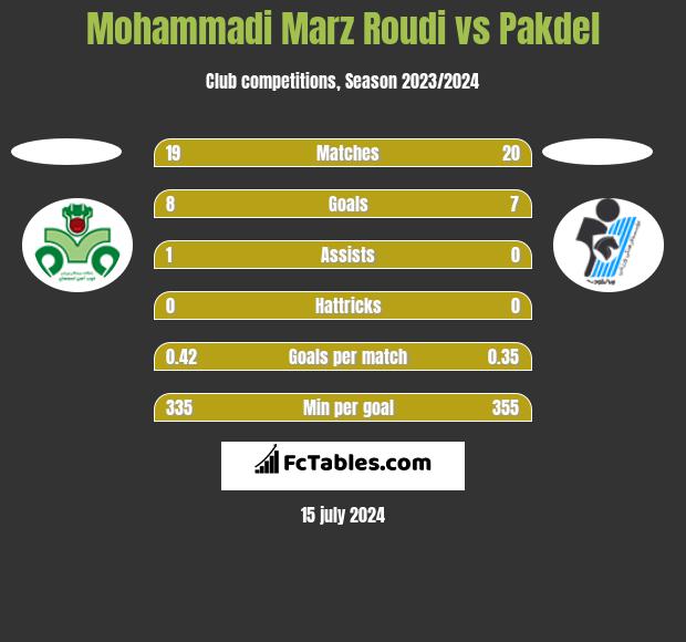 Mohammadi Marz Roudi vs Pakdel h2h player stats