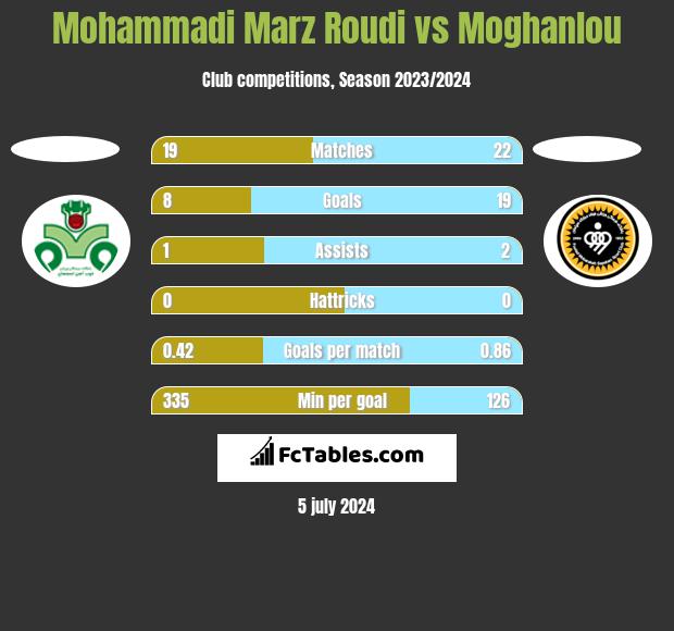 Mohammadi Marz Roudi vs Moghanlou h2h player stats