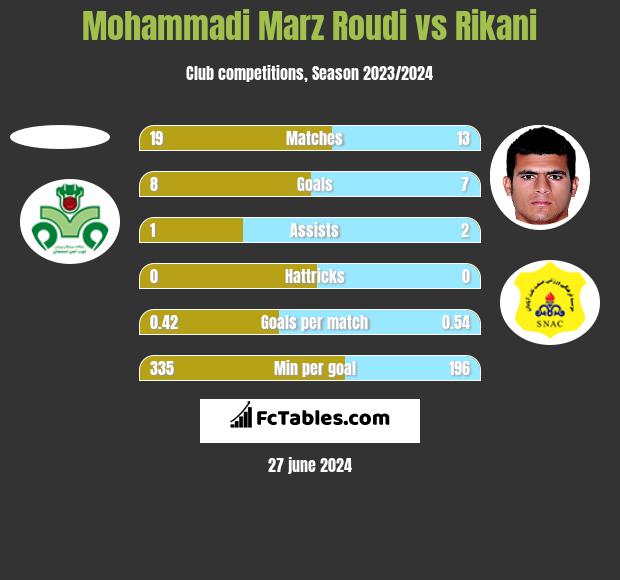 Mohammadi Marz Roudi vs Rikani h2h player stats