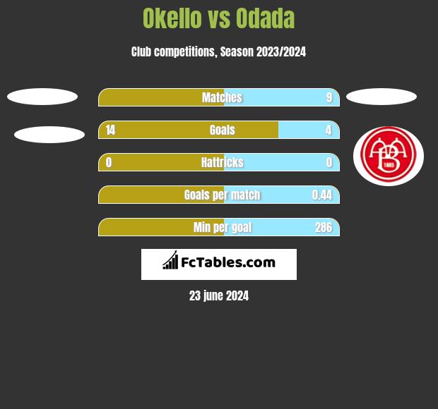 Okello vs Odada h2h player stats