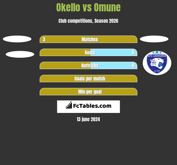 Okello vs Omune h2h player stats