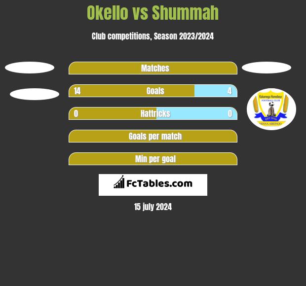 Okello vs Shummah h2h player stats