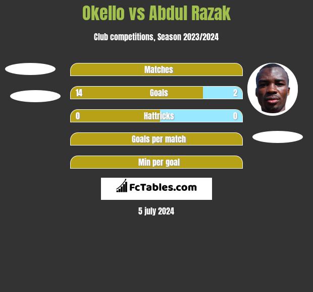 Okello vs Abdul Razak h2h player stats