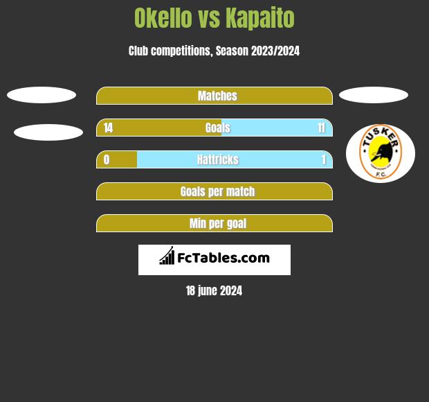 Okello vs Kapaito h2h player stats