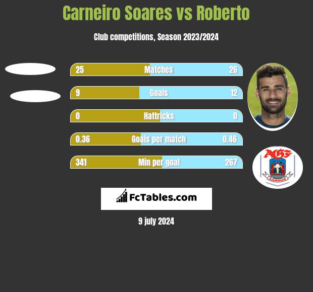 Carneiro Soares vs Roberto h2h player stats
