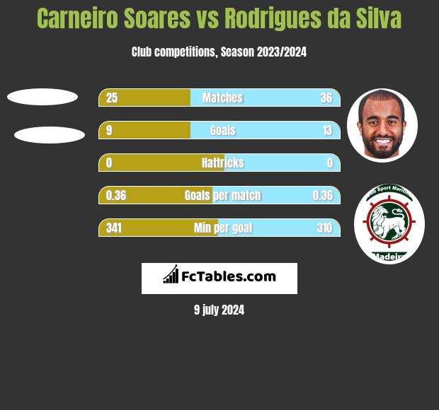 Carneiro Soares vs Rodrigues da Silva h2h player stats