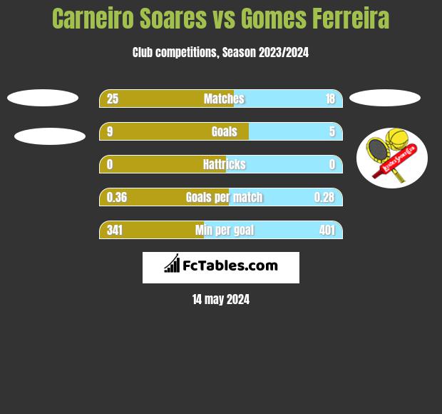 Carneiro Soares vs Gomes Ferreira h2h player stats