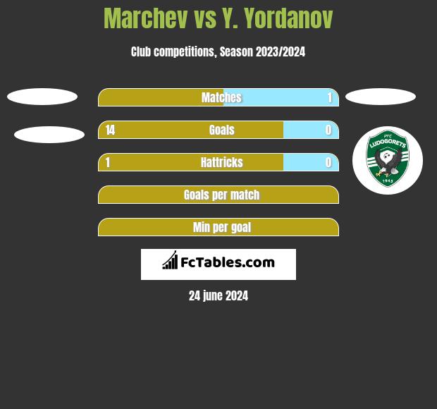 Marchev vs Y. Yordanov h2h player stats