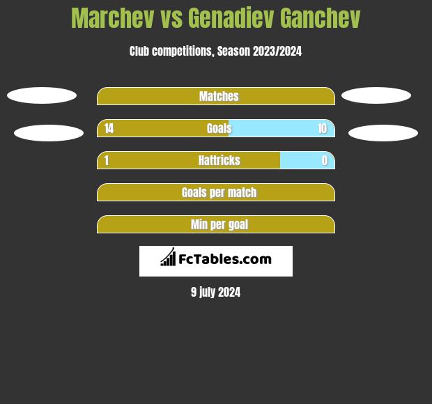Marchev vs Genadiev Ganchev h2h player stats
