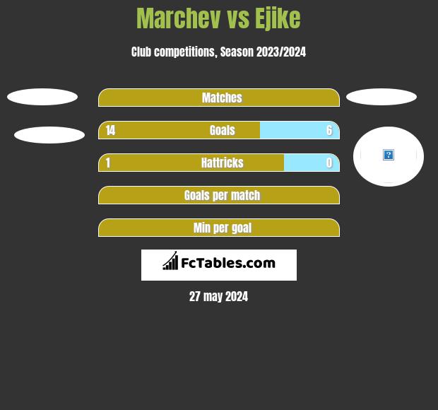 Marchev vs Ejike h2h player stats