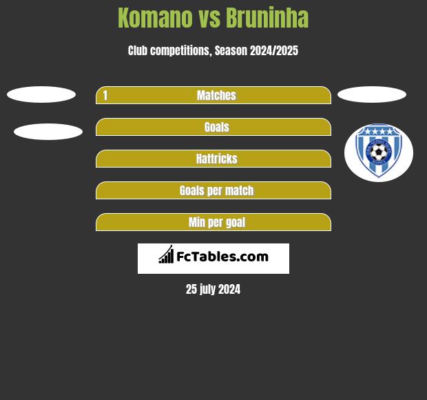 Komano vs Bruninha h2h player stats
