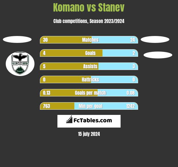 Komano vs Stanev h2h player stats