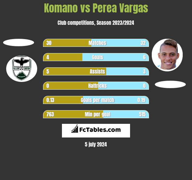 Komano vs Perea Vargas h2h player stats
