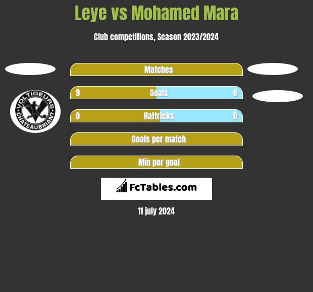 Leye vs Mohamed Mara h2h player stats