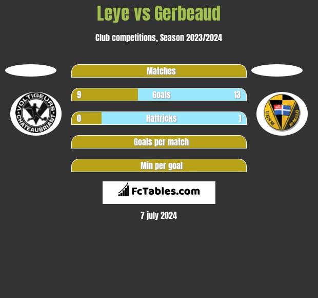 Leye vs Gerbeaud h2h player stats
