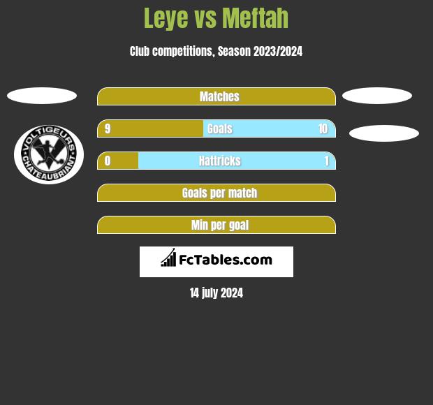 Leye vs Meftah h2h player stats