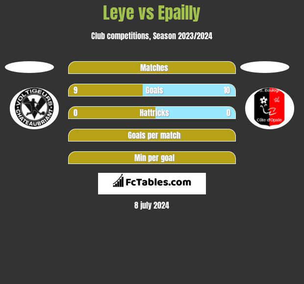 Leye vs Epailly h2h player stats
